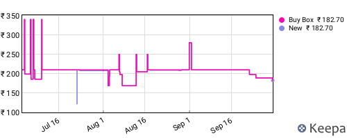 Amazon price history for the last three months
