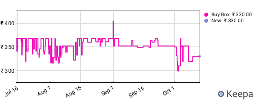 Amazon price history for the last three months