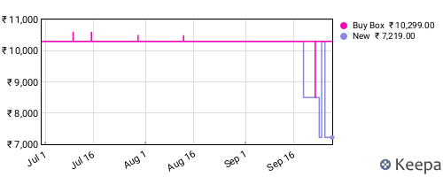 Amazon price history for the last three months