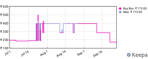 Amazon price history for the last three months