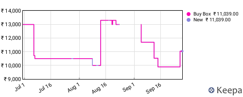 Amazon price history for the last three months