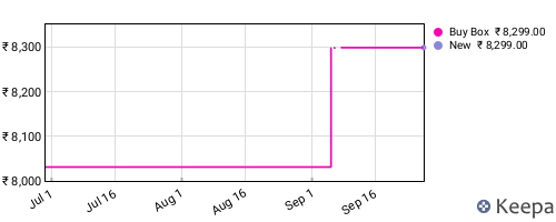 Amazon price history for the last three months