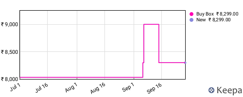Amazon price history for the last three months
