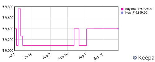 Amazon price history for the last three months