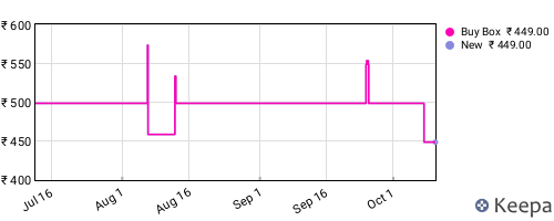 Amazon price history for the last three months