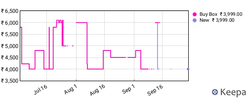 Amazon price history for the last three months