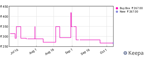 Amazon price history for the last three months