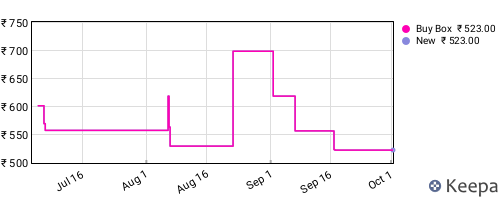 Amazon price history for the last three months