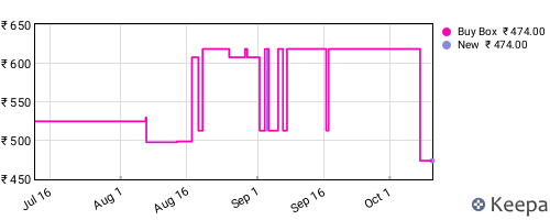 Amazon price history for the last three months