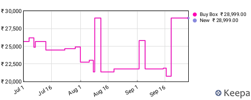 Amazon price history for the last three months