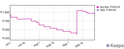 Amazon price history for the last three months