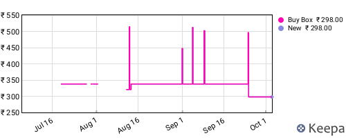 Amazon price history for the last three months