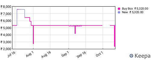 Amazon price history for the last three months