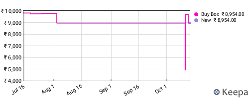 Amazon price history for the last three months