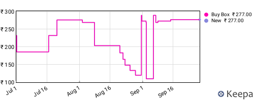 Amazon price history for the last three months