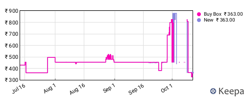 Amazon price history for the last three months