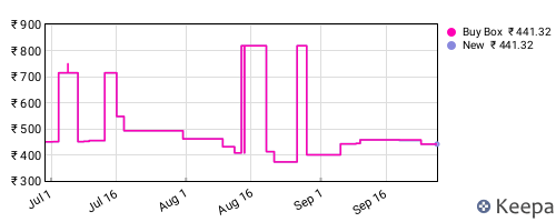 Amazon price history for the last three months