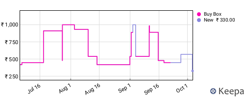 Amazon price history for the last three months