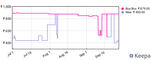 Amazon price history for the last three months
