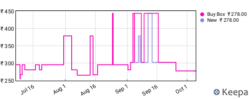 Amazon price history for the last three months