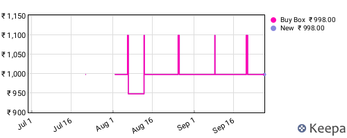 Amazon price history for the last three months