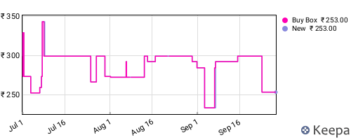 Amazon price history for the last three months