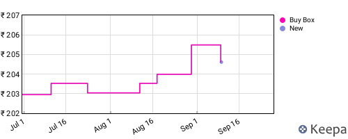 Amazon price history for the last three months