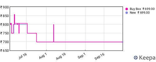 Amazon price history for the last three months