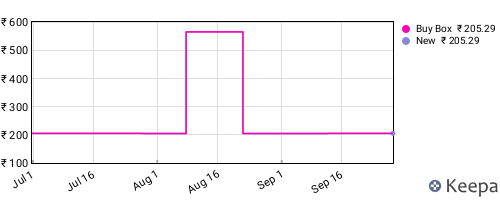 Amazon price history for the last three months