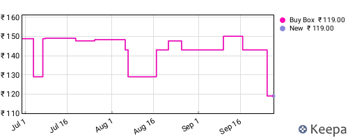 Amazon price history for the last three months
