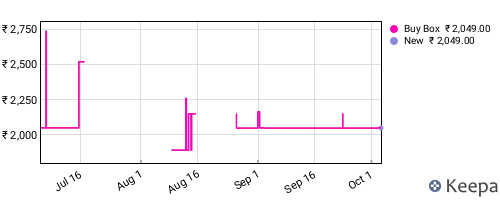 Amazon price history for the last three months