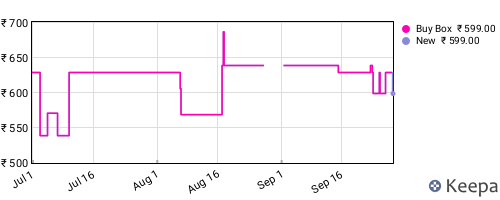 Amazon price history for the last three months