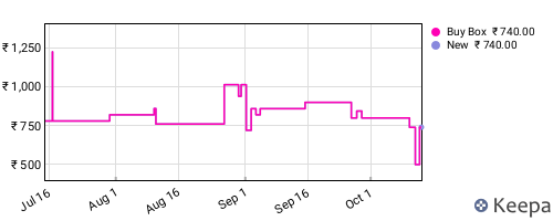 Amazon price history for the last three months