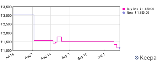 Amazon price history for the last three months