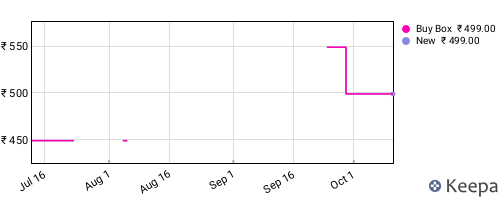 Amazon price history for the last three months