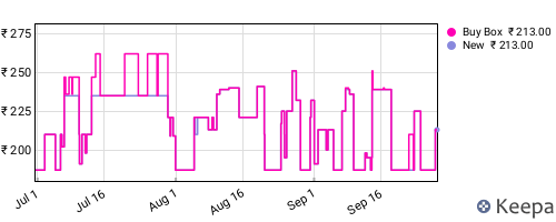 Amazon price history for the last three months