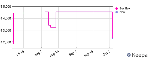 Amazon price history for the last three months