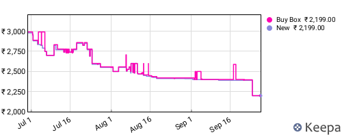 Amazon price history for the last three months