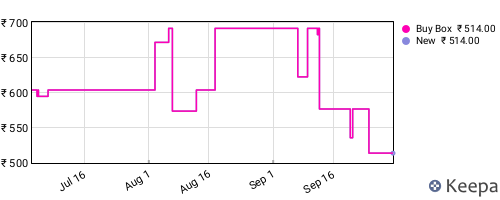 Amazon price history for the last three months