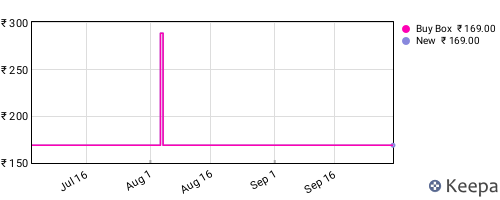 Amazon price history for the last three months