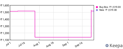 Amazon price history for the last three months