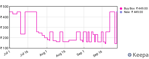 Amazon price history for the last three months
