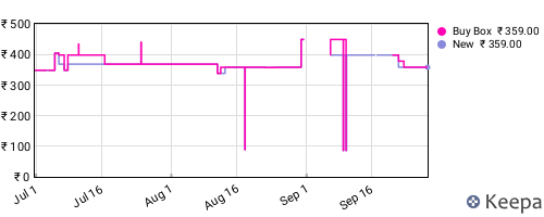 Amazon price history for the last three months