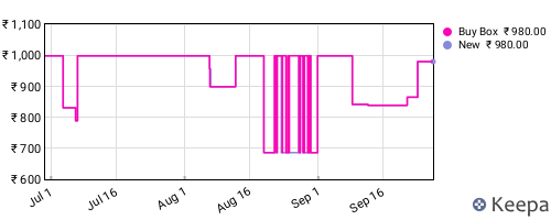 Amazon price history for the last three months