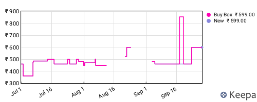 Amazon price history for the last three months