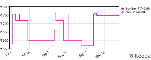 Amazon price history for the last three months