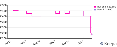 Amazon price history for the last three months