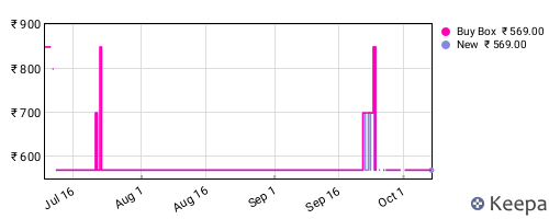 Amazon price history for the last three months