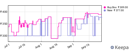 Amazon price history for the last three months