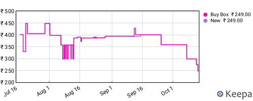 Amazon price history for the last three months